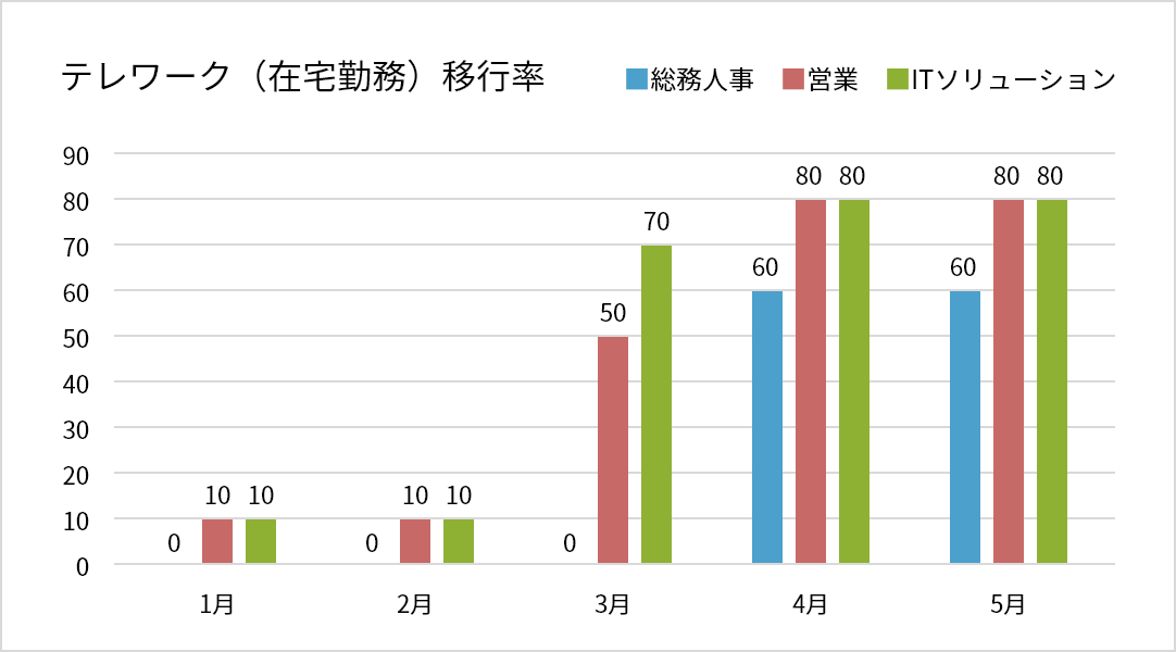 5月末時点でのテレワーク(在宅勤務)移行率の表