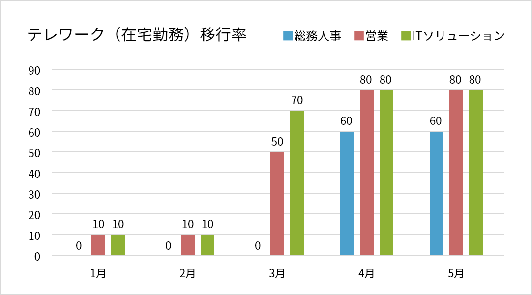 5月末時点でのテレワーク（在宅勤務）移行率の表