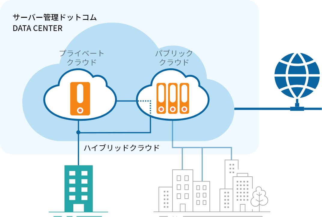 サーバー管理ドットコムDATA CENTER