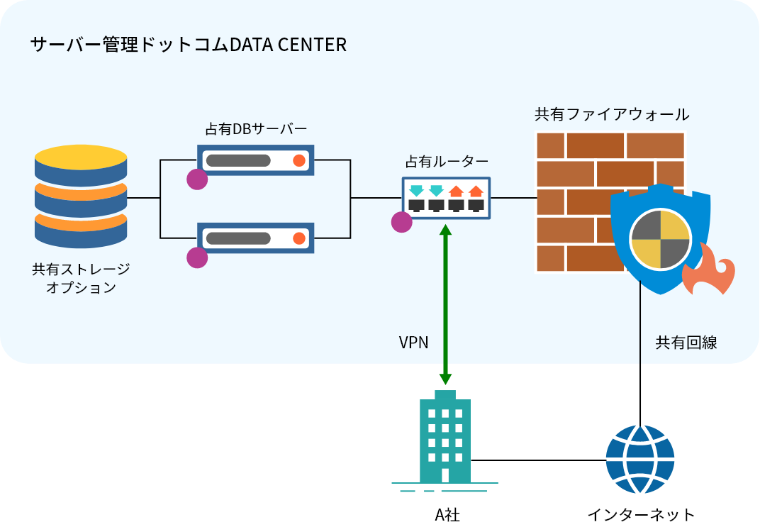 サーバー管理ドットコムDATA CENTER