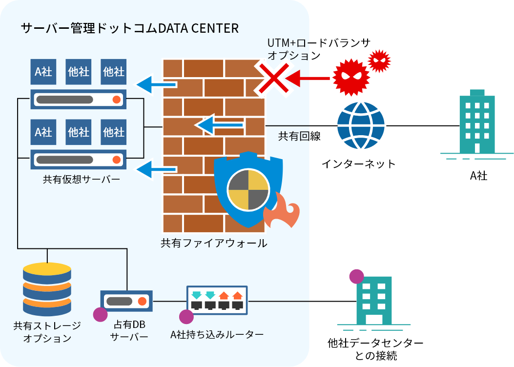 サーバー管理ドットコムDATA CENTER