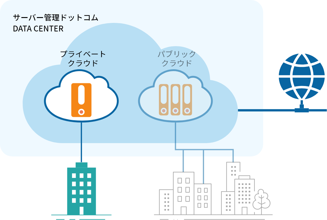 サーバー管理ドットコムDATA CENTER