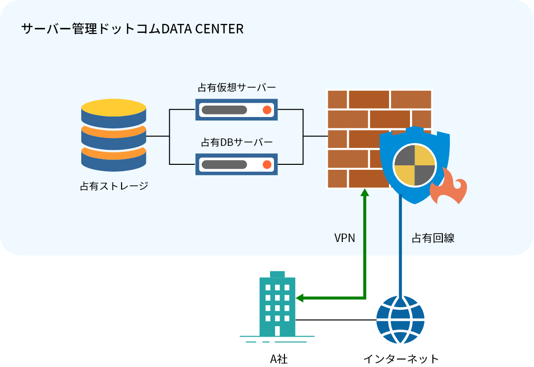 サーバー管理ドットコムDATA CENTER