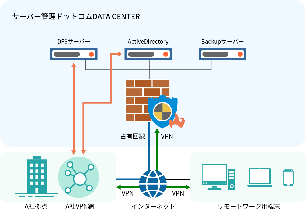 サーバー管理ドットコムDATA CENTER