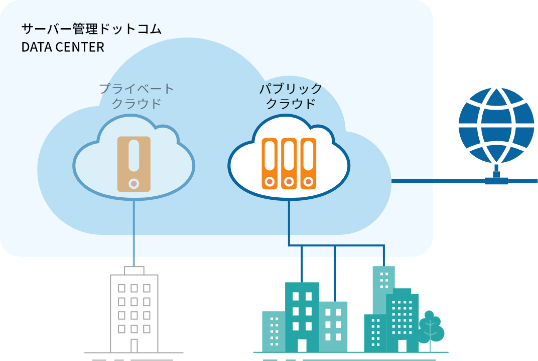 サーバー管理ドットコムDATA CENTER