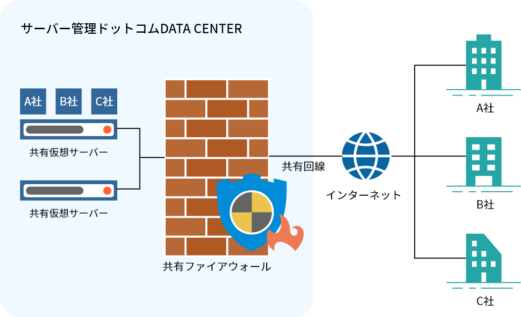 サーバー管理ドットコムDATA CENTER