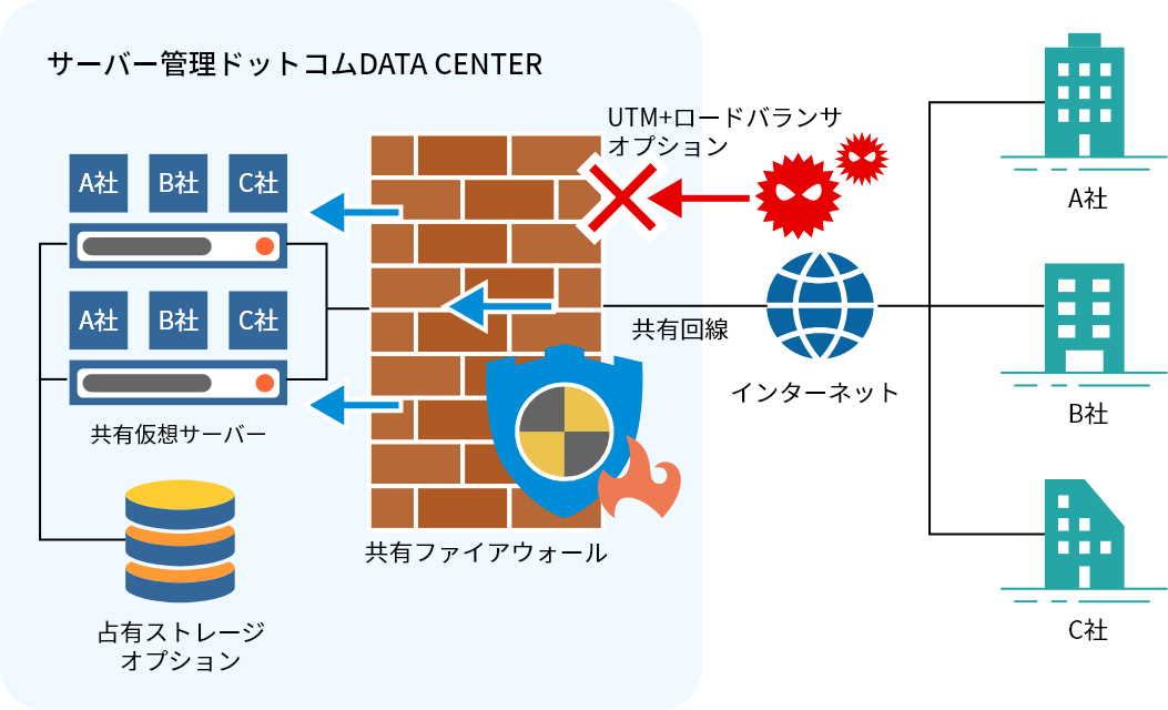 サーバー管理ドットコムDATA CENTER