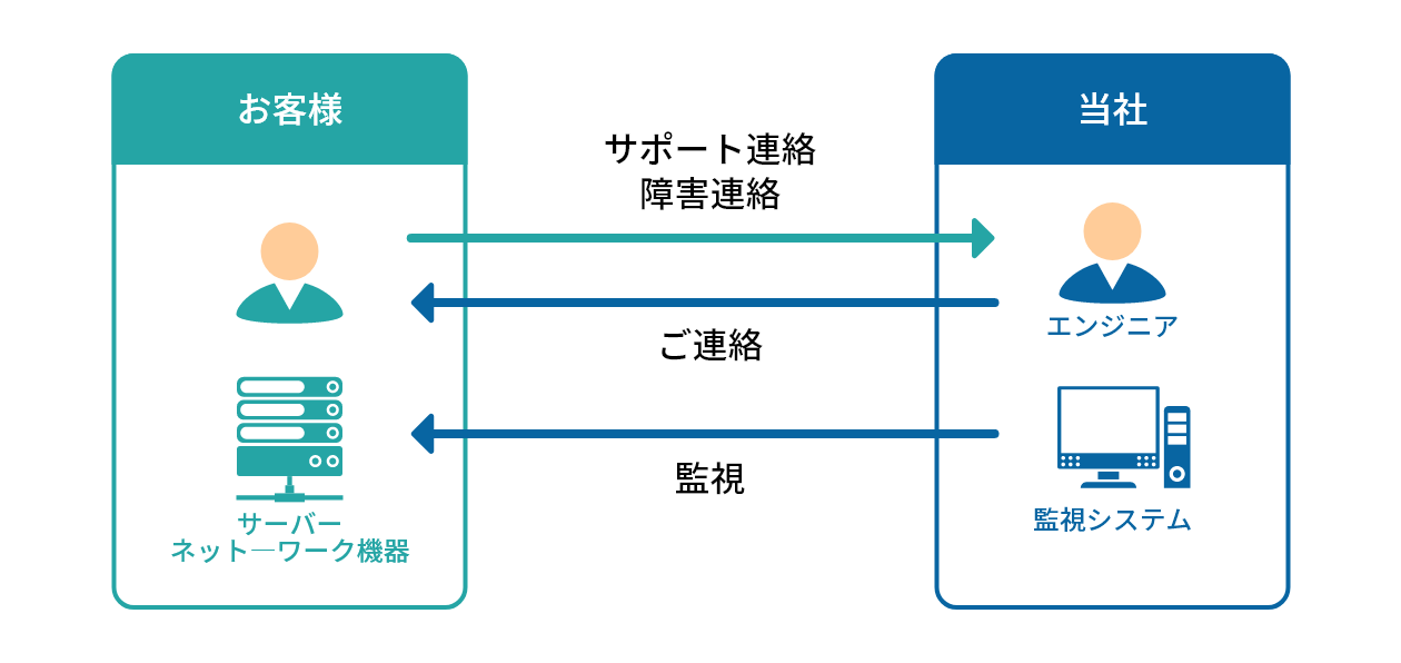 監視体制の図