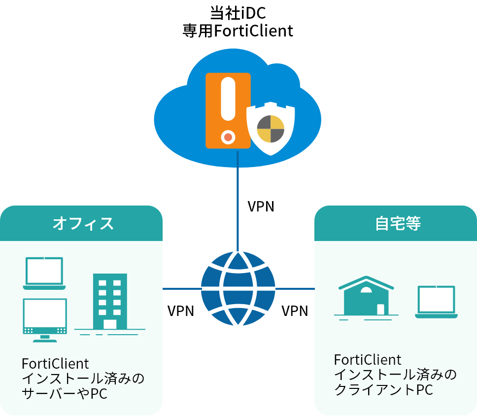 当社iDCVPN接続ソフト